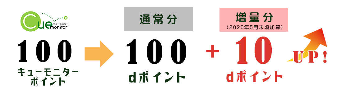 dポイント増量キャンペーン