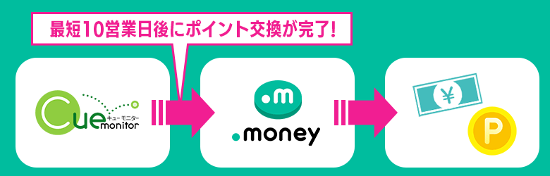 ドットマネーへの交換