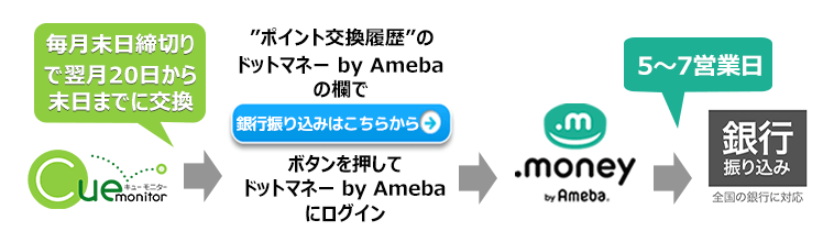 ドットマネー by Ameba経由の銀行振り込み