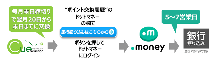 ドットマネー経由の銀行振り込み